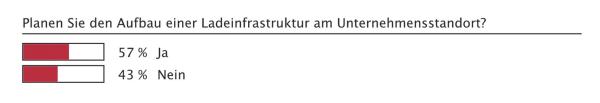 In Zukunft elektrisch?