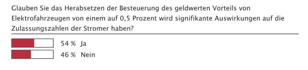 In Zukunft elektrisch?
