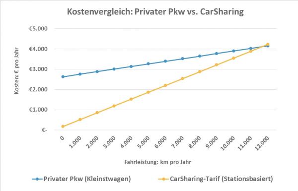 Kostenfrage