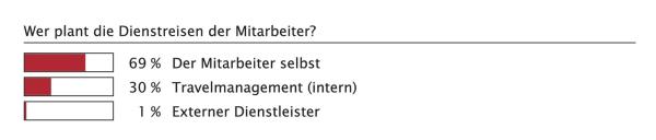 Im Wandel?