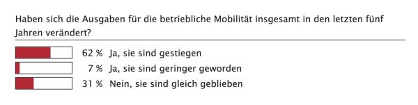 Im Wandel?