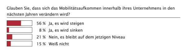 Im Wandel?