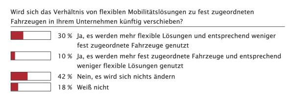 Im Wandel?