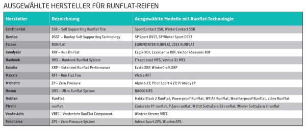 Platte Reifen ade?