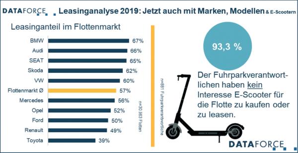 Analyse des Leasingmarktes