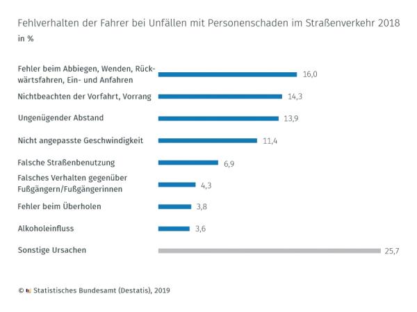 Mehr Unfälle, weniger Verletzte