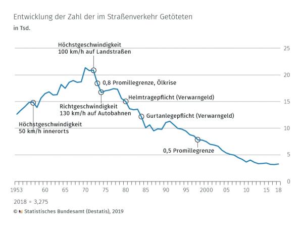 Mehr Unfälle, weniger Verletzte