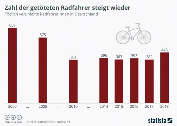 Mehr Unfälle, weniger Verletzte