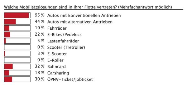Grün in die Zukunft?