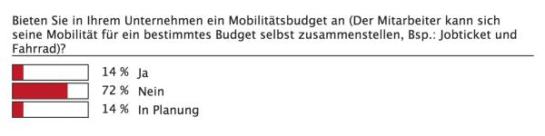 Grün in die Zukunft?