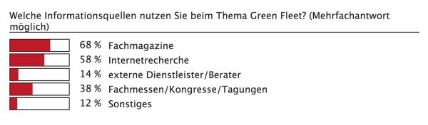 Grün in die Zukunft?