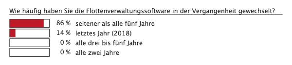 Mit der Zeit gehen?