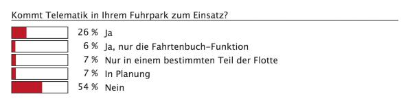 Digitalisierung im Flottenmanagement