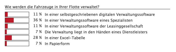 Digitalisierung im Flottenmanagement