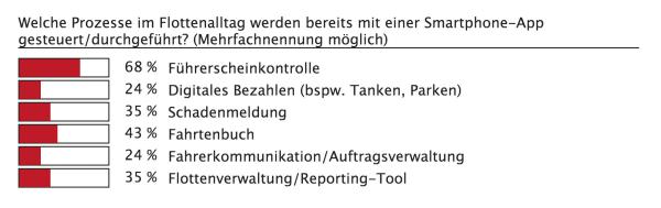 Digitalisierung im Flottenmanagement