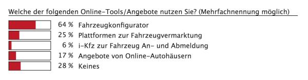 Digitalisierung im Flottenmanagement