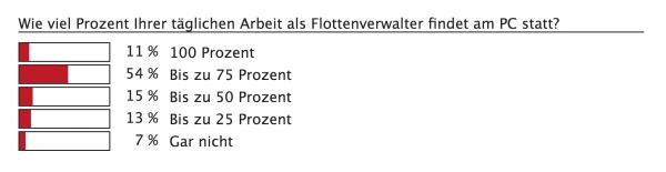 Digitalisierung im Flottenmanagement