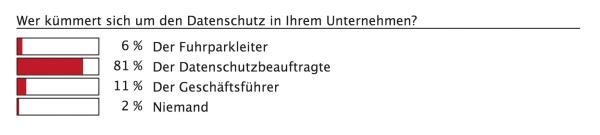 Digitalisierung im Flottenmanagement