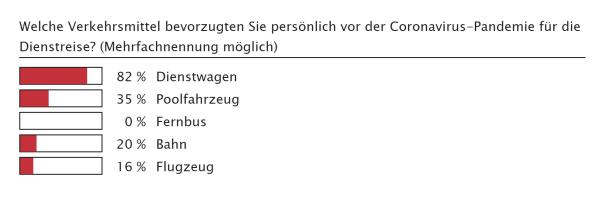 Das Ende der (Dienst-)Reise?