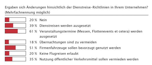 Das Ende der (Dienst-)Reise?