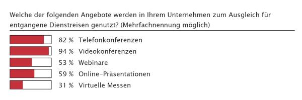 Das Ende der (Dienst-)Reise?