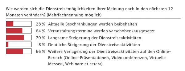Das Ende der (Dienst-)Reise?