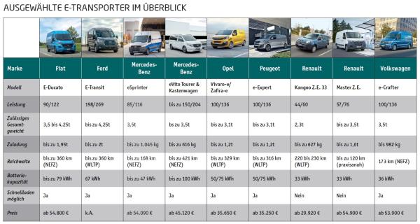 Transporter unter Strom