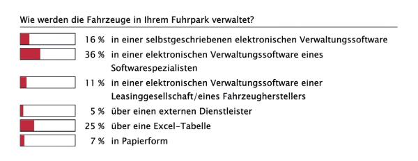 Digitalisierung in der Flotte