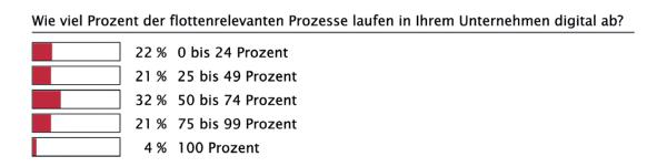 Digitalisierung in der Flotte