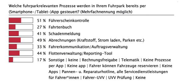 Digitalisierung in der Flotte