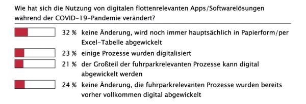 Digitalisierung in der Flotte