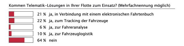 Digitalisierung in der Flotte