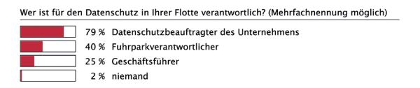 Digitalisierung in der Flotte
