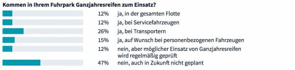 Reifenmanagement – eine Frage von Ästhetik und Sicherheit
