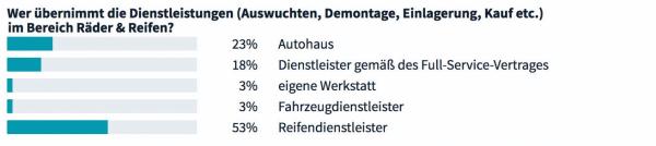 Reifenmanagement – eine Frage von Ästhetik und Sicherheit