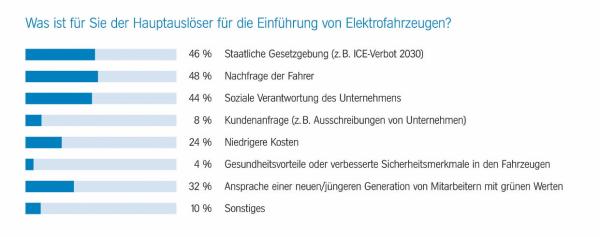 Neue Umfrage: Raus aus der Nische – E-Mobilität auch im gewerblichen Bereich vor dem Durchbruch