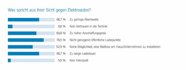 Neue Umfrage: Raus aus der Nische – E-Mobilität auch im gewerblichen Bereich vor dem Durchbruch