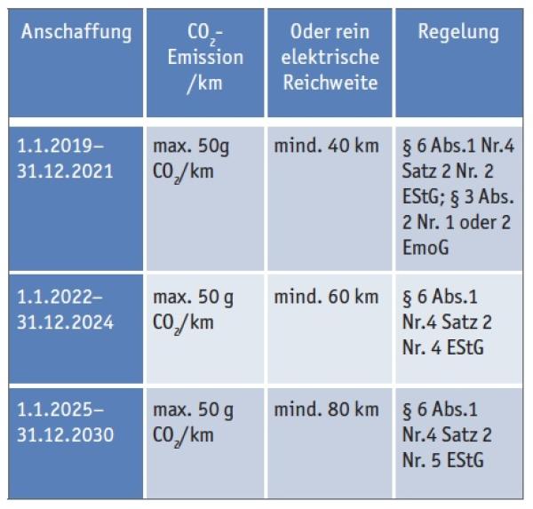 Update Elektromobilität: Aktuelle Fragen der Förderung und Besteuerung von Elektrofahrzeugen