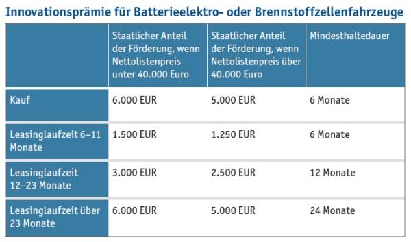 Update Elektromobilität: Aktuelle Fragen der Förderung und Besteuerung von Elektrofahrzeugen