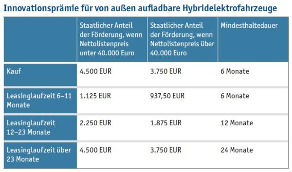 Update Elektromobilität: Aktuelle Fragen der Förderung und Besteuerung von Elektrofahrzeugen