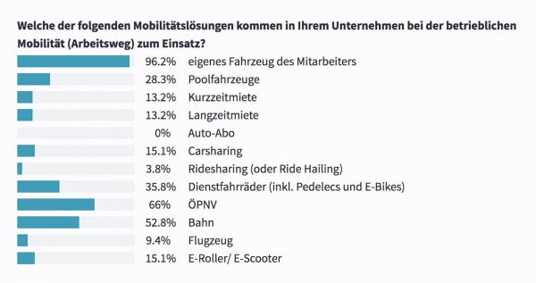 Auf individuelle Mobilität kann und möchte niemand verzichten