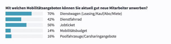 Auf individuelle Mobilität kann und möchte niemand verzichten