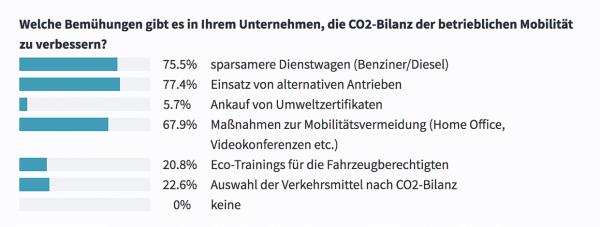 Auf individuelle Mobilität kann und möchte niemand verzichten