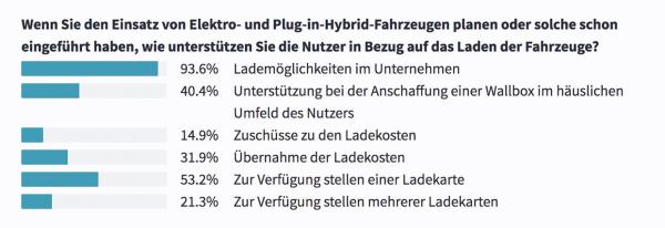 Auf individuelle Mobilität kann und möchte niemand verzichten