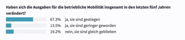 Auf individuelle Mobilität kann und möchte niemand verzichten