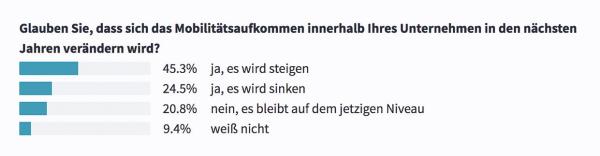 Auf individuelle Mobilität kann und möchte niemand verzichten