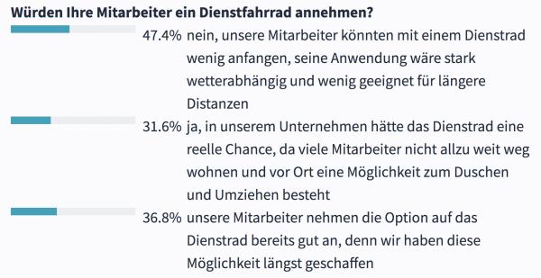 Per Kette in den Dienst
