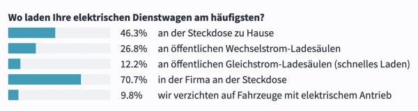 Voll geladen