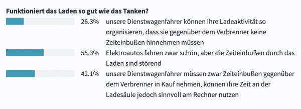 Voll geladen