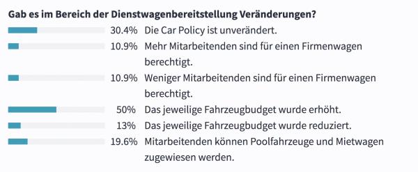 Änderungen in der Car-Policy